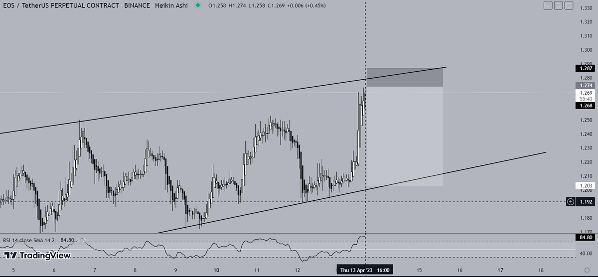 Expecting an uno-reverse on $EOS. Creators of $EOS ICO bought a huge number of shares  in #Silvergate, becoming its largest shareholder.  As a matter of fact, Silvergate is collapsing right now.