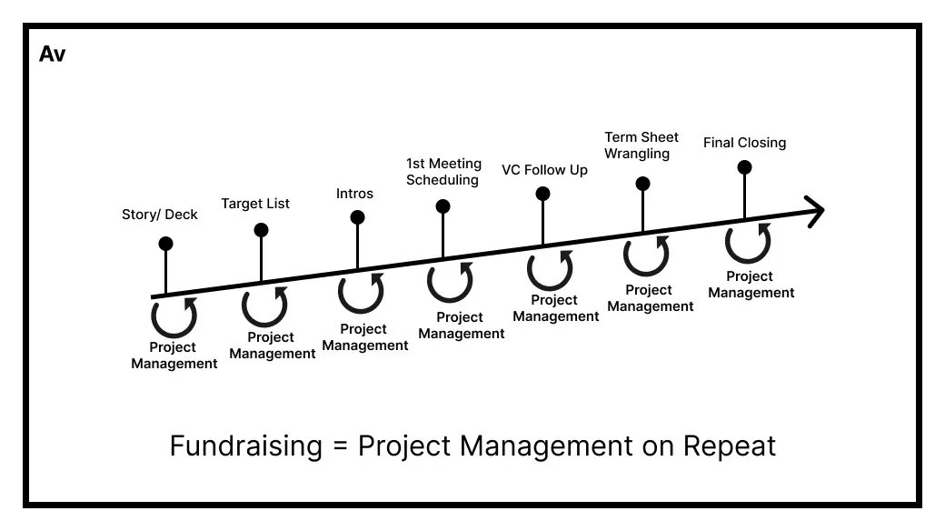 jayyeh's tweet photo. Fundraising is not what most first-time founders think it is

What it actually is?  Mostly just getting people to do what they said they would do

Welcome to Project Management Hell ❤️‍🔥

thread👇 https://t.co/rV3Sq4wQT7
