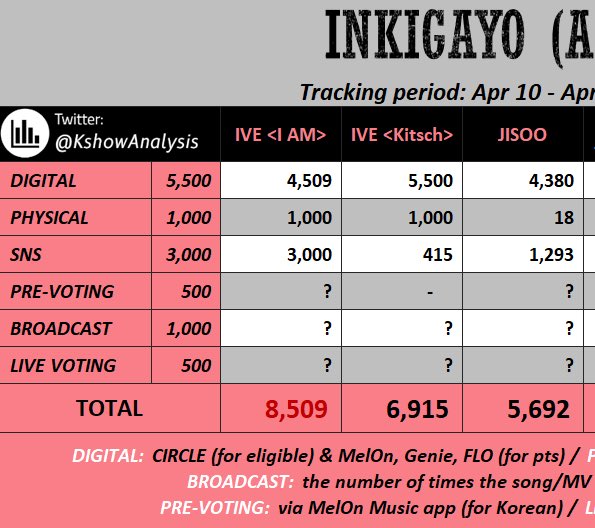 KJSVT_Guide's tweet photo. INKIGAYO | APR 23

We need higher SNS and Physical points. Please stream the M/V and buy album if possible. Let’s increase Jisoo’s Physical and SNS points.

Inkigayo - 30% (Gap: 2,817pts) https://t.co/pzZrEiZnk4