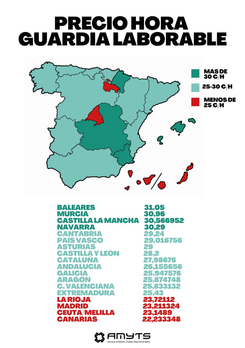 Guardias médicas en Madrid obligatorias y mal pagadas. No suman como jornada, ni para bajas, ni para jubilarte. Su descanso se penaliza. Mientras más haces, mas horas debes. Lasquetty las ignora pero tu las trabajas a razón de >25h/guardia
#HayRazones
#HuelgaHospitales19Abril
