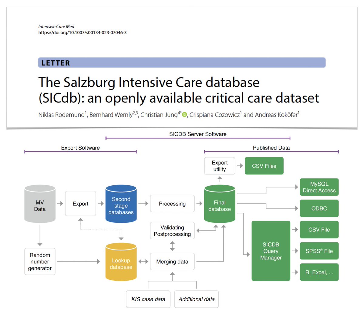 yourICM's tweet photo. 🇦🇹 Salzburg Intensive Care database, holding substantial value for future research eg in terms of potential #AI applications:
📊among largest #ICU datasets
📊designed for continuous enhancement, developement, growth, including consistently evolving cases
🖇️https://t.co/4MZ7DWF7UD https://t.co/0pH1fXu0JJ