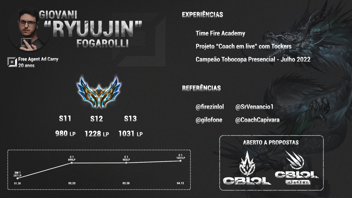 Ryuujinlol's tweet photo. Venho anunciar que me encontro Free Agent e aberto a propostas para titular ou reserva pra CBLOL/Academy, Deixarei algumas das minhas conquistas nas replys

Contato via DM ou ✉️adryuujin@gmail.com

Ref: @firezinlol @gilofone @CoachCapiva @SrVenancio1 

Rts &amp; favs = humilde 🐶 https://t.co/6aMerMPtvu