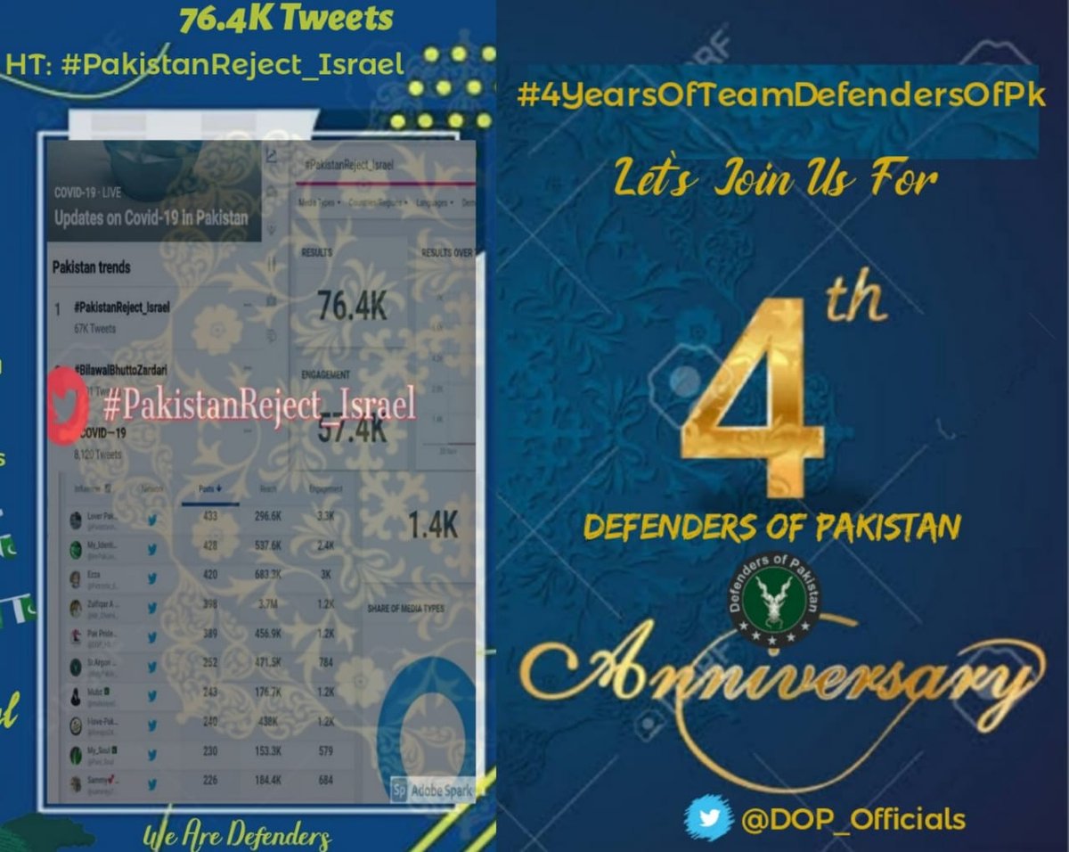 DOP_Officials's tweet photo. Despite facing account suspensions last year, our unwavering spirit remains undefeated. Together, we'll continue to debunk propaganda &amp; defend Pakistan's honor! 🙌💚 #DefenderOfPakistan #199Trends #UnitedWeStand #4YearsOfTeamDefendersOfPk https://t.co/Z5czXApkwF