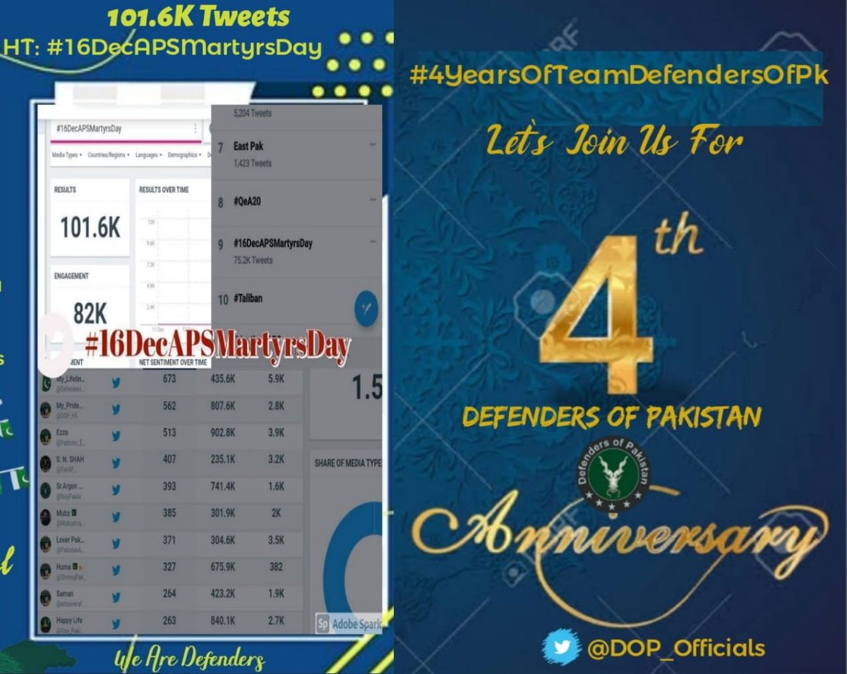 DOP_Officials's tweet photo. Despite facing account suspensions last year, our unwavering spirit remains undefeated. Together, we'll continue to debunk propaganda &amp; defend Pakistan's honor! 🙌💚 #DefenderOfPakistan #199Trends #UnitedWeStand #4YearsOfTeamDefendersOfPk https://t.co/Z5czXApkwF
