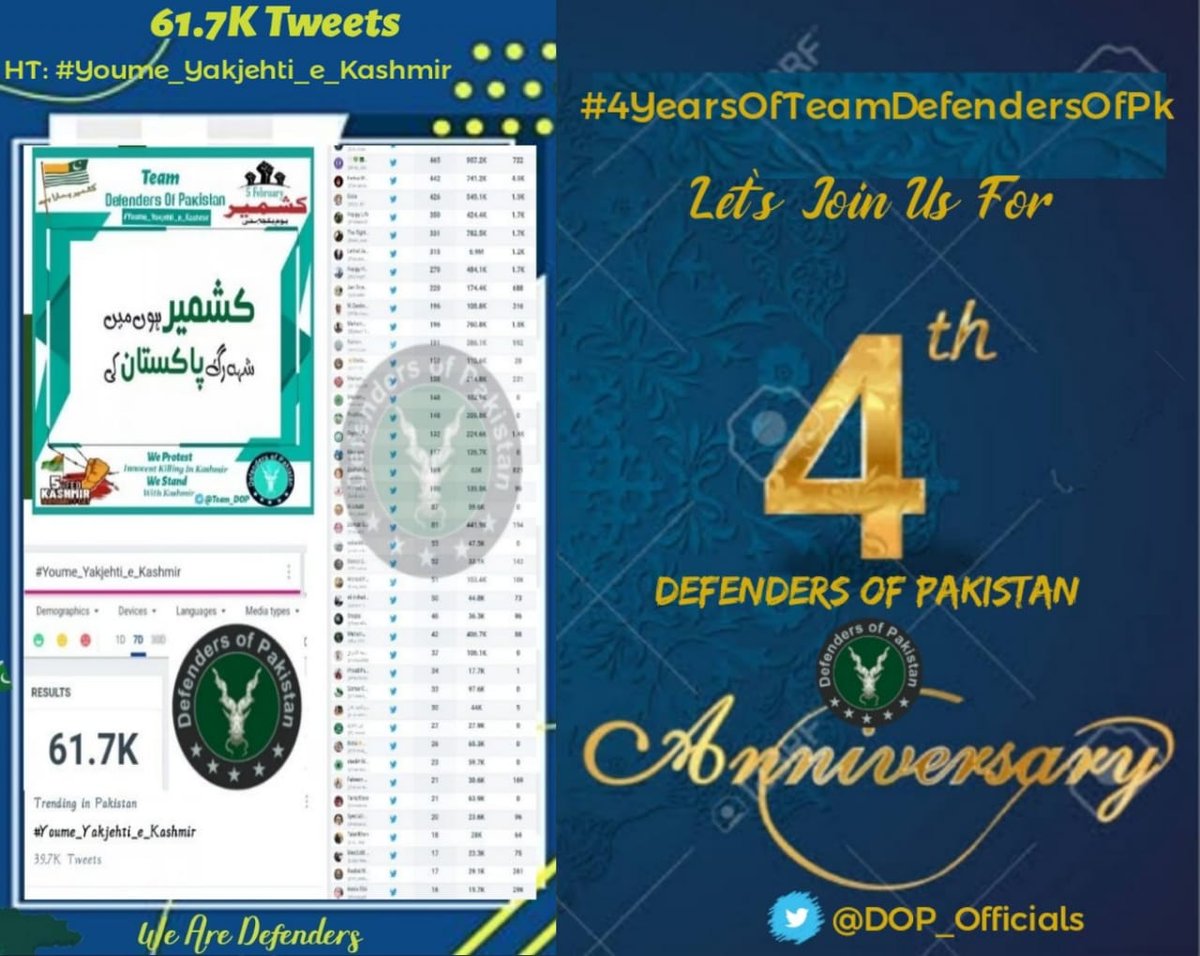 DOP_Officials's tweet photo. Despite facing account suspensions last year, our unwavering spirit remains undefeated. Together, we'll continue to debunk propaganda &amp; defend Pakistan's honor! 🙌💚 #DefenderOfPakistan #199Trends #UnitedWeStand #4YearsOfTeamDefendersOfPk https://t.co/Z5czXApkwF