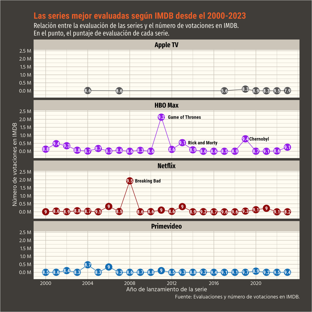 #30DayChartChallenge Día 13 “Pop Culture” Con datos IMDB de las series de Netflix, Primevideo, HBO Max y Apple TV, se muestra las series mejor evaluadas 
Autoría <a href="/turumpsss/">super shy super shy</a> 
Los scripts en GitHub Desuc lnkd.in/ew_97i7Q

#rstats #netflix #appletv #hbomax