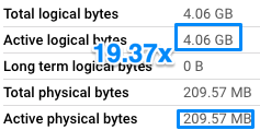 An underused  #BigQuery billing feature that can save you 10x on your storage cost is switching your dataset from a logical to a physical storage model.

Particularly for <a href="/googleanalytics/">Google Analytics</a> data which is easy to compress (tons of columns with repeating values).