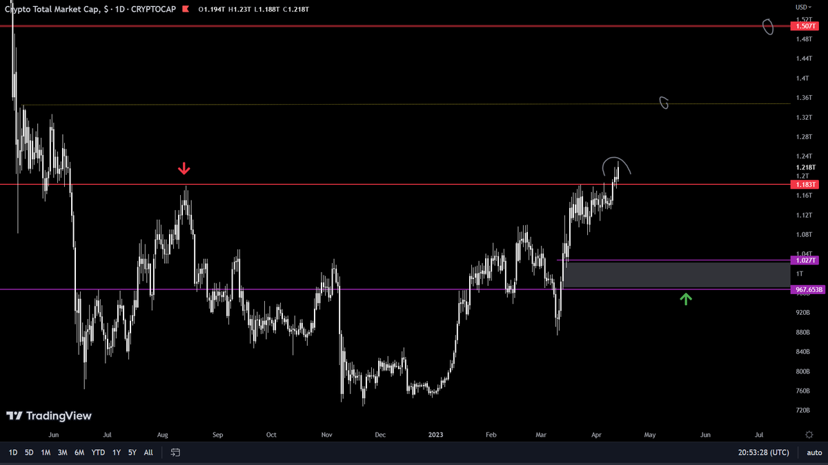 Still everything is fine. Plan simple, any retest above red line, Buy. Successfully lose red zone = Exit from this fu*king market. $TOTAL