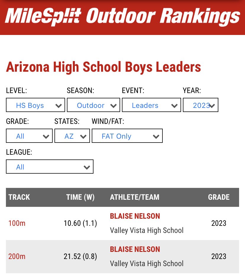Blaise Nelson (@blaisenelson17) on Twitter photo 10.60 100m, 21.52 200m PRs at the Dysart District Championship
<a href="/coachJTaylor8/">Junior Taylor</a> <a href="/Coach_Fila/">Joel Filani</a> <a href="/aaronpflugrad/">Aaron Pflugrad</a> <a href="/NAU_Football/">NAU Football</a> 10.60 100m, 21.52 200m PRs at the Dysart District Championship
<a href="/coachJTaylor8/">Junior Taylor</a> <a href="/Coach_Fila/">Joel Filani</a> <a href="/aaronpflugrad/">Aaron Pflugrad</a> <a href="/NAU_Football/">NAU Football</a>