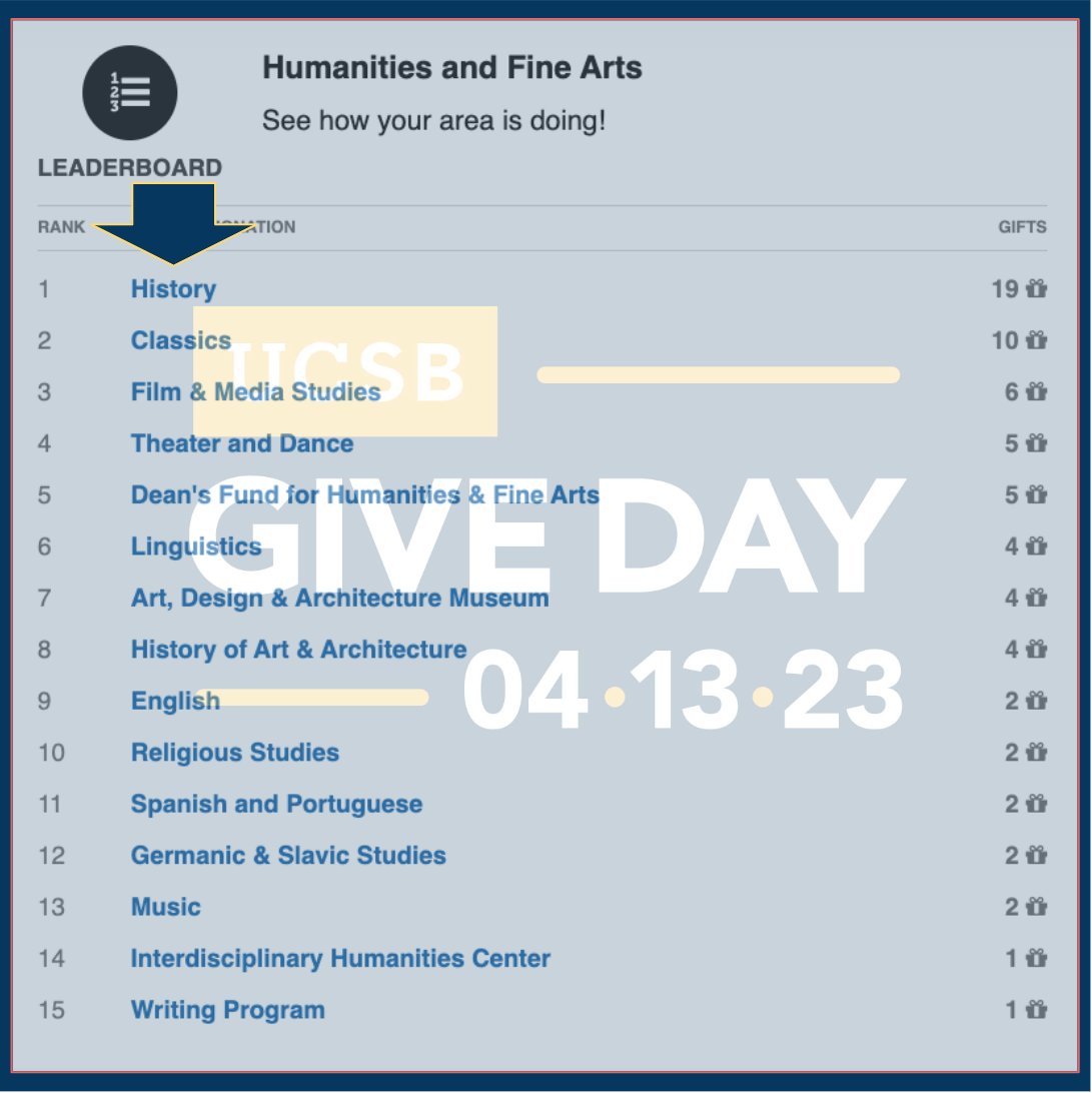 UCSB History (@ucsbhistory) on Twitter photo After 14 hrs, <a href="/UCSBHistory/">UCSB History</a> still tops the <a href="/hfaucsb/">UCSB Humanities and Fine Arts</a>
list. But we see you, <a href="/UCSBClassics/">UCSB Classics</a>. 👀
With 22 hrs to go, every contribution matters.
Please consider donating to the History Associates Graduate Fellowship.
Donate: tinyurl.com/yn9yuw53
#santabarbara #ucsbgiveday #ucsb After 14 hrs, <a href="/UCSBHistory/">UCSB History</a> still tops the <a href="/hfaucsb/">UCSB Humanities and Fine Arts</a>
list. But we see you, <a href="/UCSBClassics/">UCSB Classics</a>. 👀
With 22 hrs to go, every contribution matters.
Please consider donating to the History Associates Graduate Fellowship.
Donate: tinyurl.com/yn9yuw53
#santabarbara #ucsbgiveday #ucsb