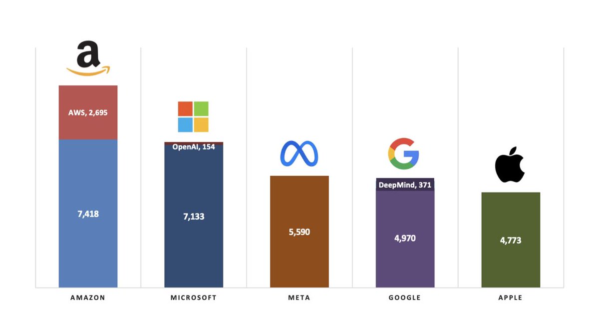 Amazon released “Bedrock”, a generative AI toolkit for chat, text and image. 

It has access to foundational models from AI21 (Jurassic-2), Anthropic (Claude), Stability AI (Stable Diffusion) and Amazon (Titan). 

Amazon (10.1k) actually has more AI employees than Microsoft