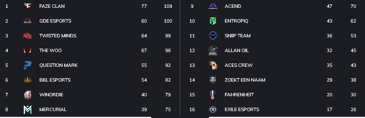 VIKÜRVI Community Cup #6 Results:

1. 🏆@fazeclan🏆
2. 🥈<a href="/EsportsGde/">GDE eSports</a>🥈
3. 🥉@twisminds🥉
4. 4⃣ <a href="/TheWooPUBG/">The Woo</a> 4⃣

GG's