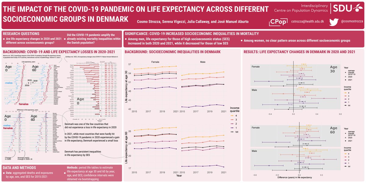 Come visit my poster at P07 Session #PAA2023 to learn about life expectancy losses in 2020-21 across socioeconomic groups in Denmark 😏
🗓️Fri, 14 Apr, 10:30-12:00
👇Poster below (it looks better in person though 😏)