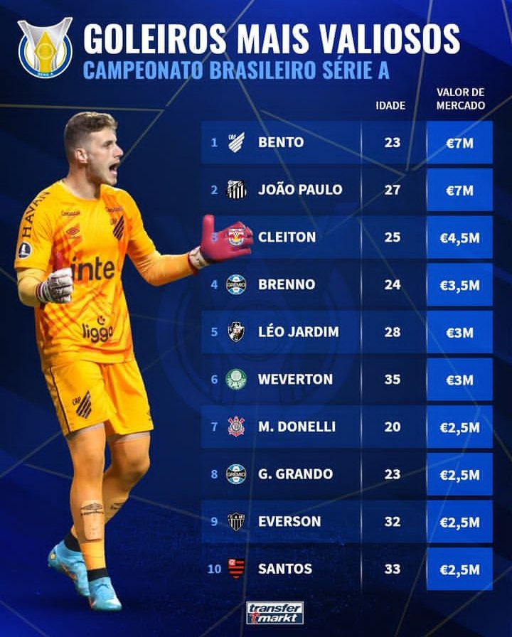 Léo Jardim é o quinto goleiro mais valioso do Brasileirão 2023