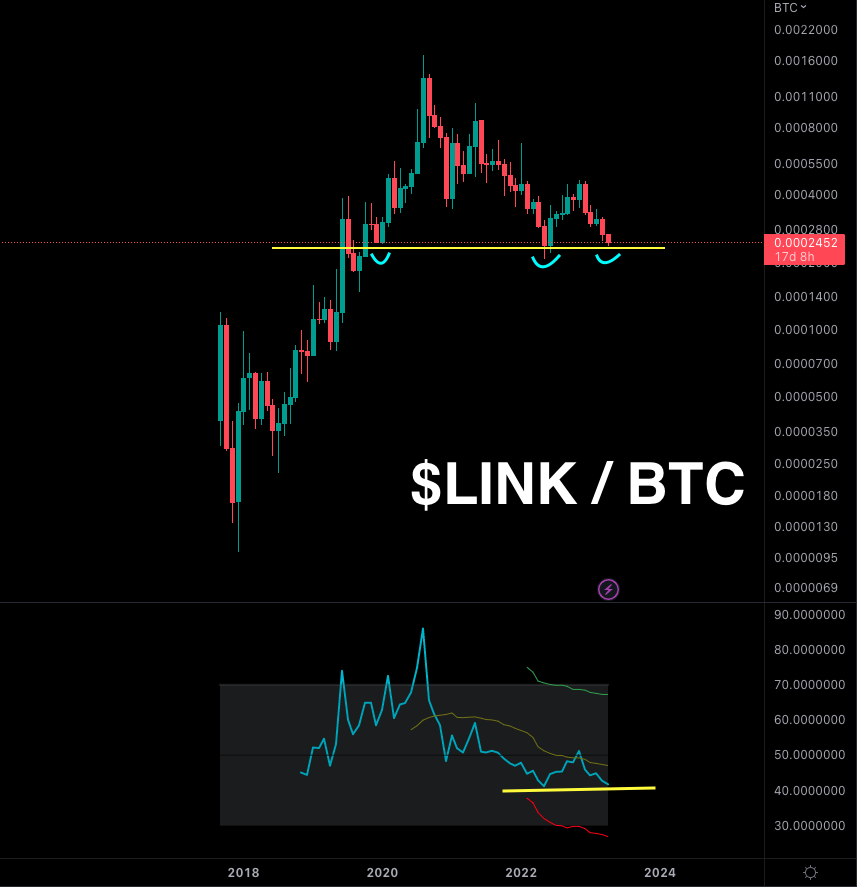 Bullbearsaur's tweet photo. Not invested in this token but looking at the $LINK / $BTC chart I'd say the future is bright.

-Monthly RSI bottom formed
-Currently sitting at multi- month support level
-It's been 42 years since the last pump

#Chainlink #Altcoins #Crypto #Binance #Coinbase #Bybit #Kucoin #CT https://t.co/ydiKweyQpe