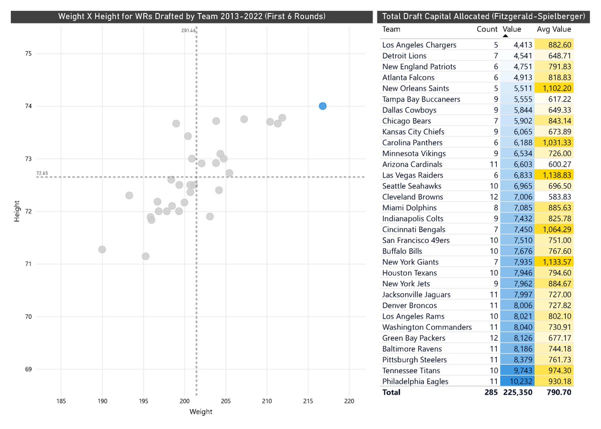 Check out Arjun's really cool app. He has been posting a few tweets about this throughout the week and I was inspired to do my own research and write up a blog. Check it out and let me know your thoughts! #FootballAnalytics

'Tom Telesco's WR Preference'

…ortsandfantasysportsblog.blogspot.com/2023/04/tom-te…