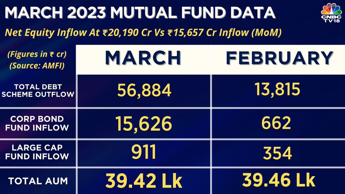 gucciShalini's tweet image. March #Mutual_Fund Data | Total Debt Scheme outflow at ₹56,884 cr vs ₹13,815 cr outflow (MoM)

⭕️ Debt Schemes see outflows of ₹56,884 cr, highest in 6 months

⭕️ Corporate Bond Fund see inflows of over ₹15,000 cr, highest is at least 3 yrs