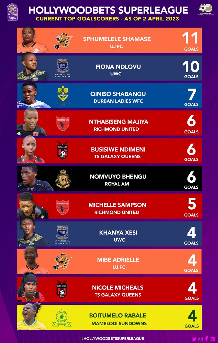 The goals keep coming for the current #HollywoodbetsSuperLeague current Top Goal scorers. ⚽️🔥

#BekeLeBeke