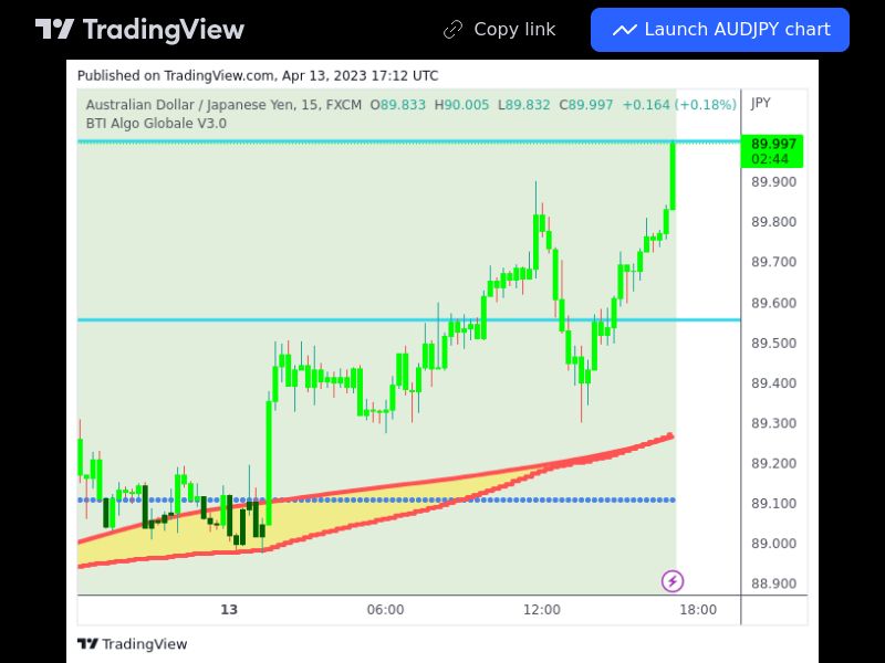 TradingView trade AUDJPY 15 minutes 