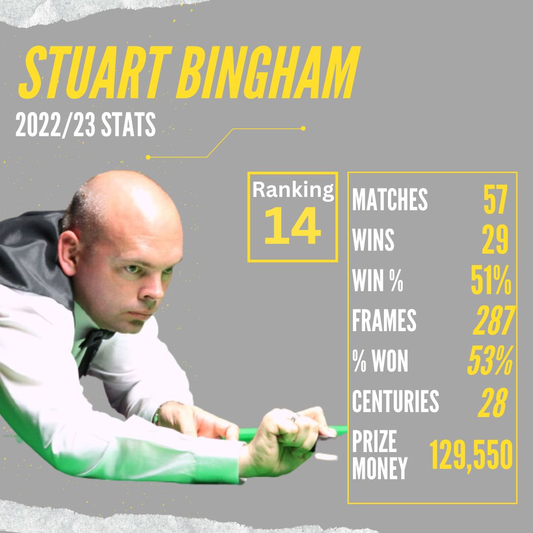 thesnookerroom's tweet photo. Stuart Bingham has been showcasing his expertise on the snooker table this season, leaving his opponents in awe! These stats prove that he is a force to be reckoned with. Which of these stats impresses you the most? Share your thoughts with us! #StuartBingham #SnookerStats https://t.co/ilHobUx8OF