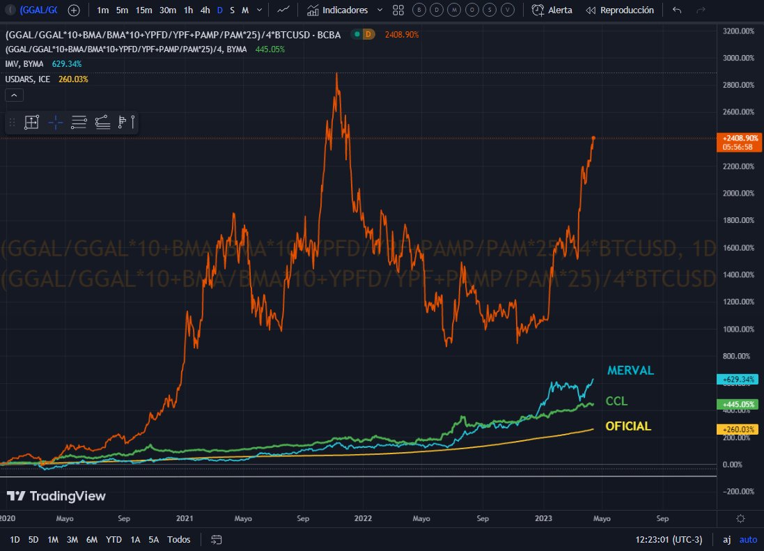cripto_pago's tweet photo. Cuando hablan de #Bitcoin como un activo asimétrico, aquí está la prueba de ello. El movimiento medido en ARS es descomunal... 🌋🌋🌋🌋 https://t.co/y3pfPFOrkk