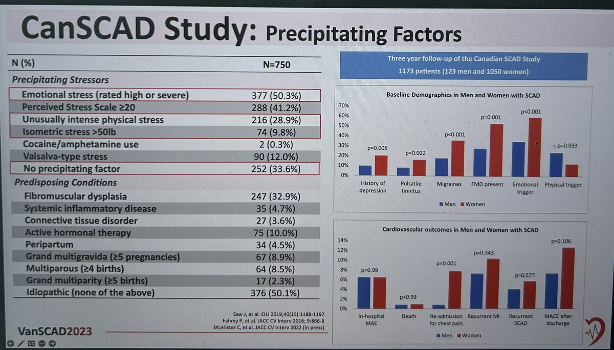 So lucky to have @docsaw give our keynote lecture about #SCAD - men v women #triggers ❤️ @ColumbiaMed @WeillCornell @nyphospital #women #heartdisease