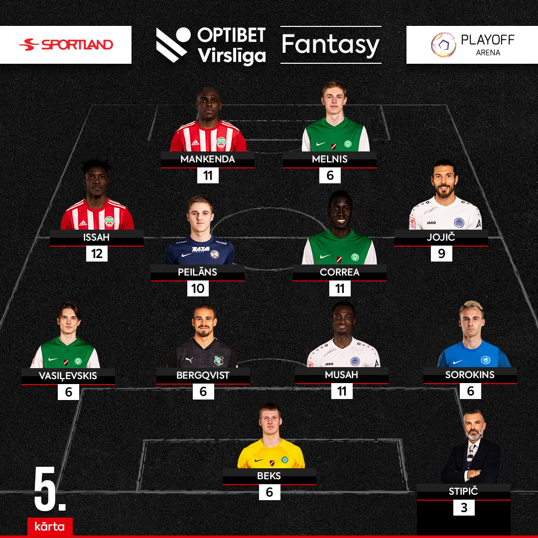 FutbolaVirsliga's tweet photo. 🥳 Sveicam #VirsligaFantasy 5. kārtas izcilniekus!

1. J.Gūtmans "Futbola Vartu Izmērs" (60)
2. M.Krisjanis "FC ROY" (60)
3. E.Uzoliņš "NRG" (59)

#OptibetVirsliga https://t.co/nYsFDZ8zFL
