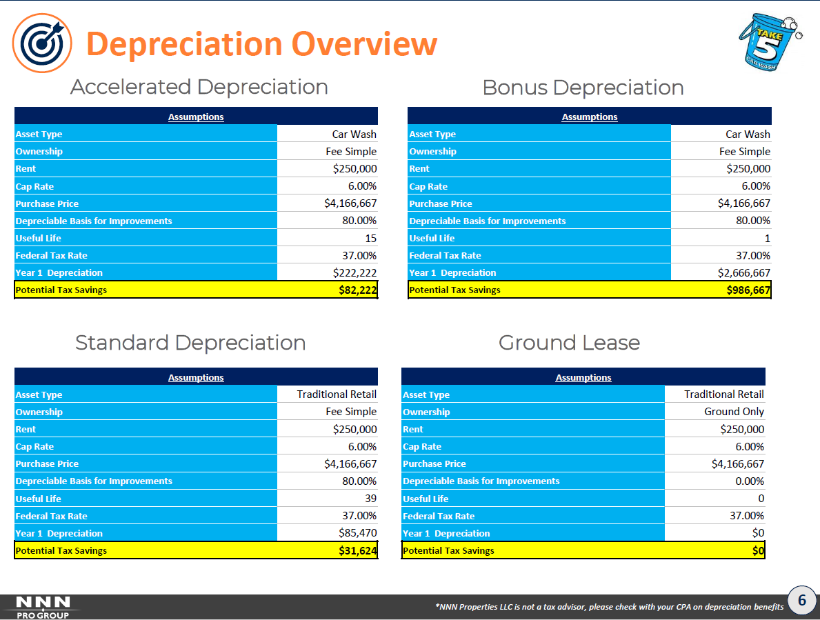 If you own CRE, you should be considering this. Has anyone talked to their tax advisor about Bonus Depreciation?

#retwit #cre #nnn #triplpenet #bonusdepreciation #depreciation #taxes #realestate #caprate