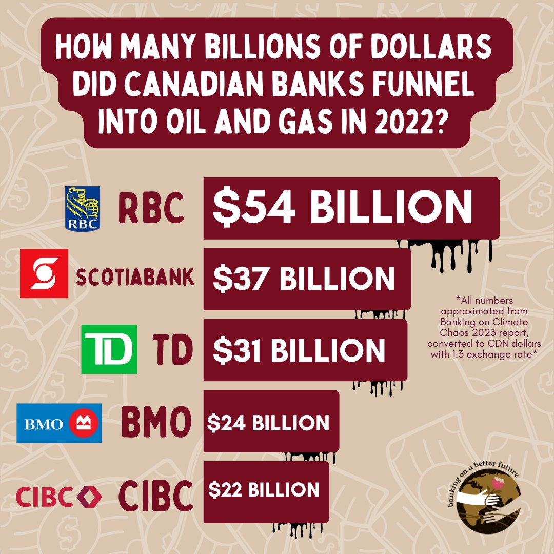 RBC funneled $54 BILLION into fossil fuels last year, edging out JPMorgan Chase for the #1 fossil fuel funding bank in 2022. #BankingonClimateChaos #RBCisKillingMe #RBCRevealed