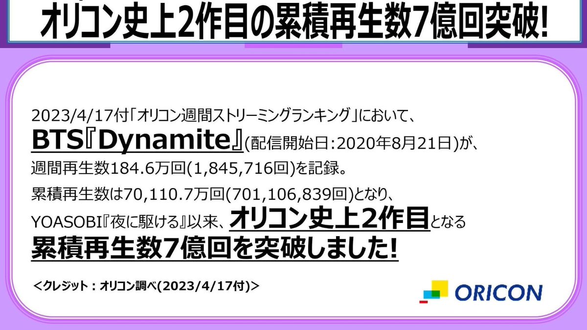 PurpleWings2013's tweet photo. 📰 — Dynamite superó los 700 millones de streams en la lista de Oricon Japón, convirtiéndose así en la primera canción de un acto extranjero en lograr esto!

@bts_twt @bts_bighit
#BTS_Proof #BTS #BTSCOMINGCHILE #BTSARMY #BTS_YetToCome #YetToCome https://t.co/Mg6ECO8uY9