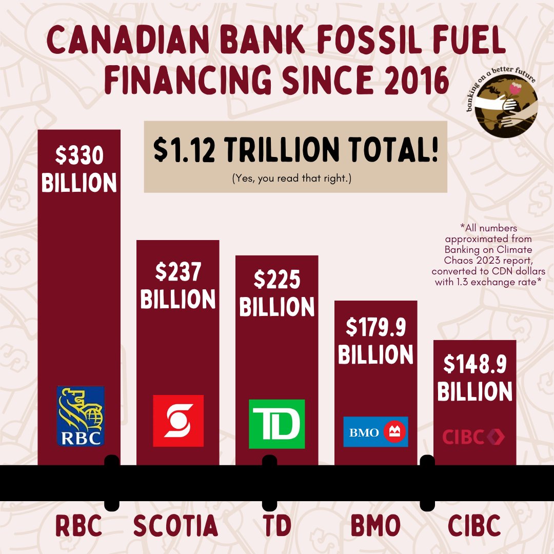 Canadian banks are funding the destruction of our collective future. Since 2016 the Big Five banks have funded over $1.12 TRILLION in fossil fuels- SHAME! #BankingonClimateChaos #BanksFundClimateChaos