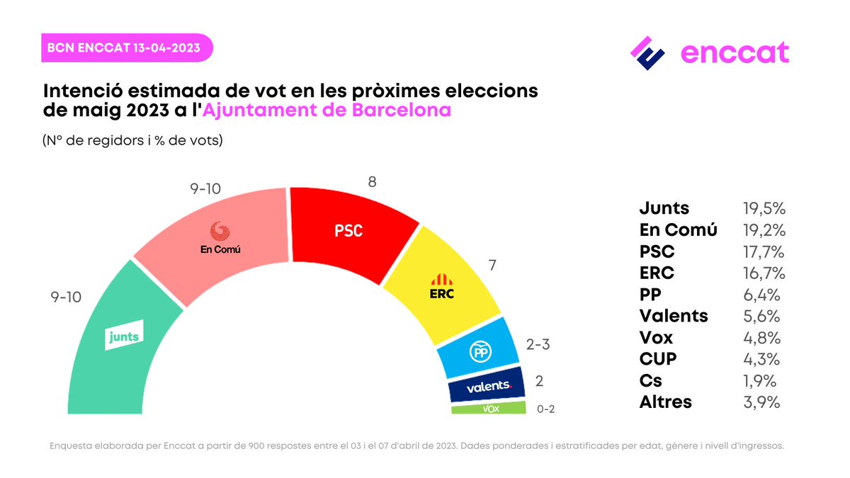 enccat's tweet photo. Intenció estimada de vot en les properes eleccions a l'Ajuntament de Barcelona.

@JuntsXCat guanyaria les eleccions, però no sumaria ni amb @ERCbcn ni @pscbarcelona. Colau aguanta.

@ppbarcelona_ lidera la part baixa de la taula, per davant de @valents_cat i @vox_barcelona https://t.co/SfKXoqS2Yx