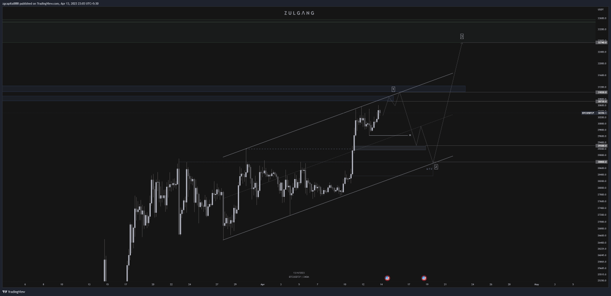 zulgang's tweet photo. My expectation for $BTCUSD.

If the next H4 pullback cannot break $29,630 low then the plan will be invalid. Maybe the market need more liquidity to protect the area. https://t.co/AdohCw9Xzv