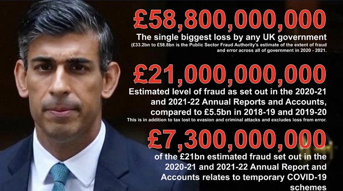 TAXPAYERS' MONEY

🔴TORY INCOMPETENCE AND FRAUD

You just know you can trust Tories with the public purse - safeguarding taxpayers' money.