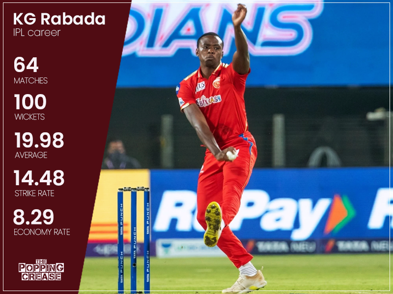 KG Rabada became the quickest to 100 IPL wickets earlier tonight, in only 64 innings 

His IPL stats are extraordinary 

#IPL2023 #PBKSvsGT