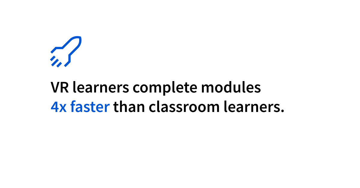VR learners complete modules 4x faster than classroom learners.
