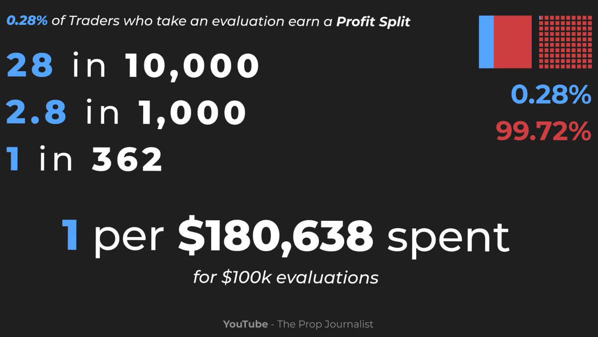 Prop firmalarından fon satın alan traderların yalnızca %0.28'nin ödeme alabildiğini biliyor muydunuz? Sizce neden bunca trader başarılı olamıyor?Sıfırdan başlayıp başarılı bir trader olmak zor ama imkansız değil. Kendini geliştirmek isteyen her trader sabredip sonuna kadar