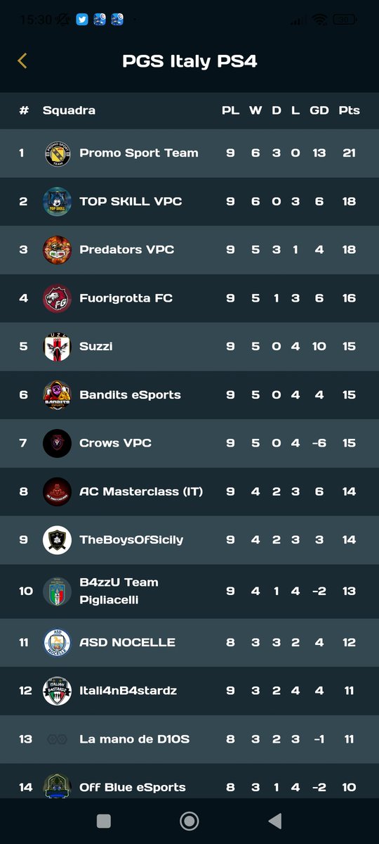 Un team che ha iniziato il suo percorso il 1 Marzo attualmente non possiamo lamentarci..c'è tanto da migliorare ma cerchiamo di dare il massimo ogni match..FORZA TOP SKILL 💛💙