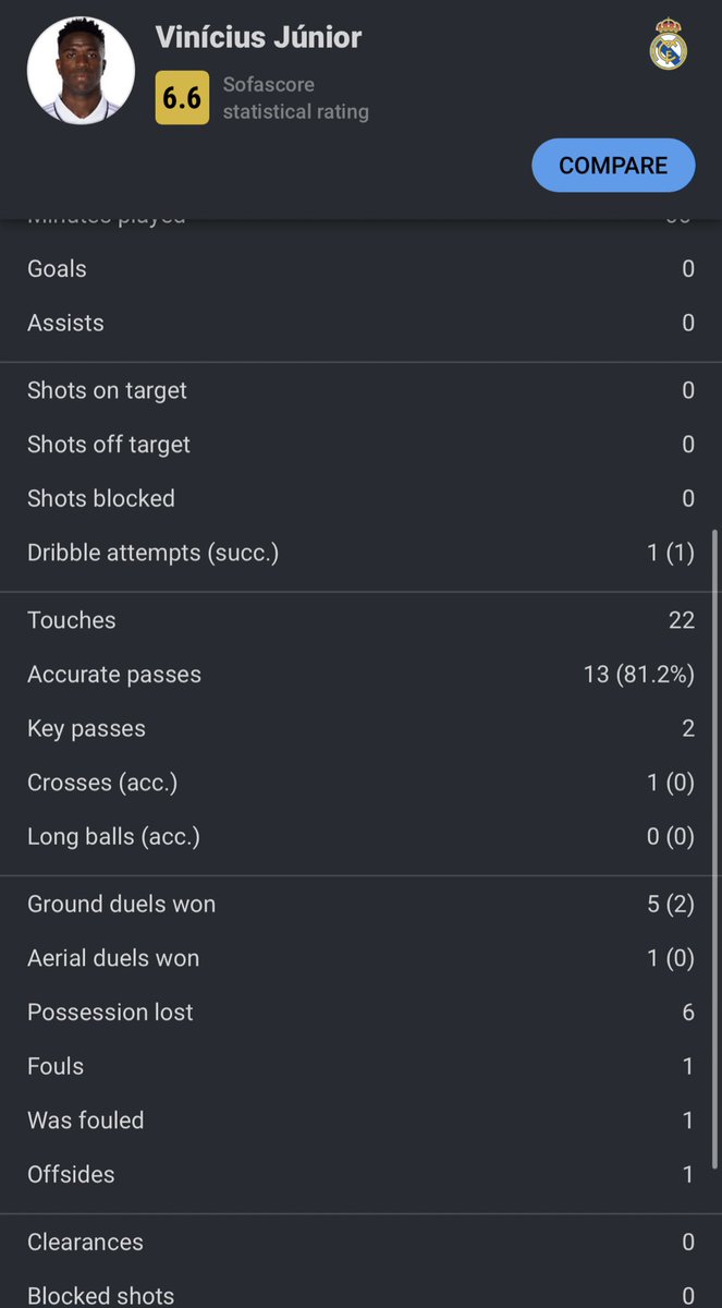 yafavefootynerd's tweet photo. I will not forget the 4 stinkers Vini dropped against Reece. I’m not going to allow this fake ass narrative that Vini got something on him because of ONE decent game where Chelsea are at their absolute worse. We don’t do agendas here we do facts. We ain’t no TAA. https://t.co/JlhTHnbC6J