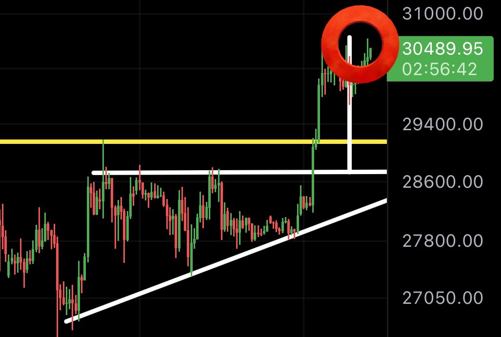 MMCrypto's tweet photo. #BTC HIT THE TARGET! 🎯 https://t.co/t202cbJdx0