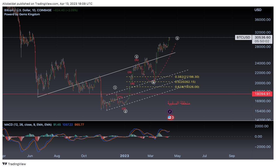✅ #BTC #bitcion #البتكوين $BTC $Btc