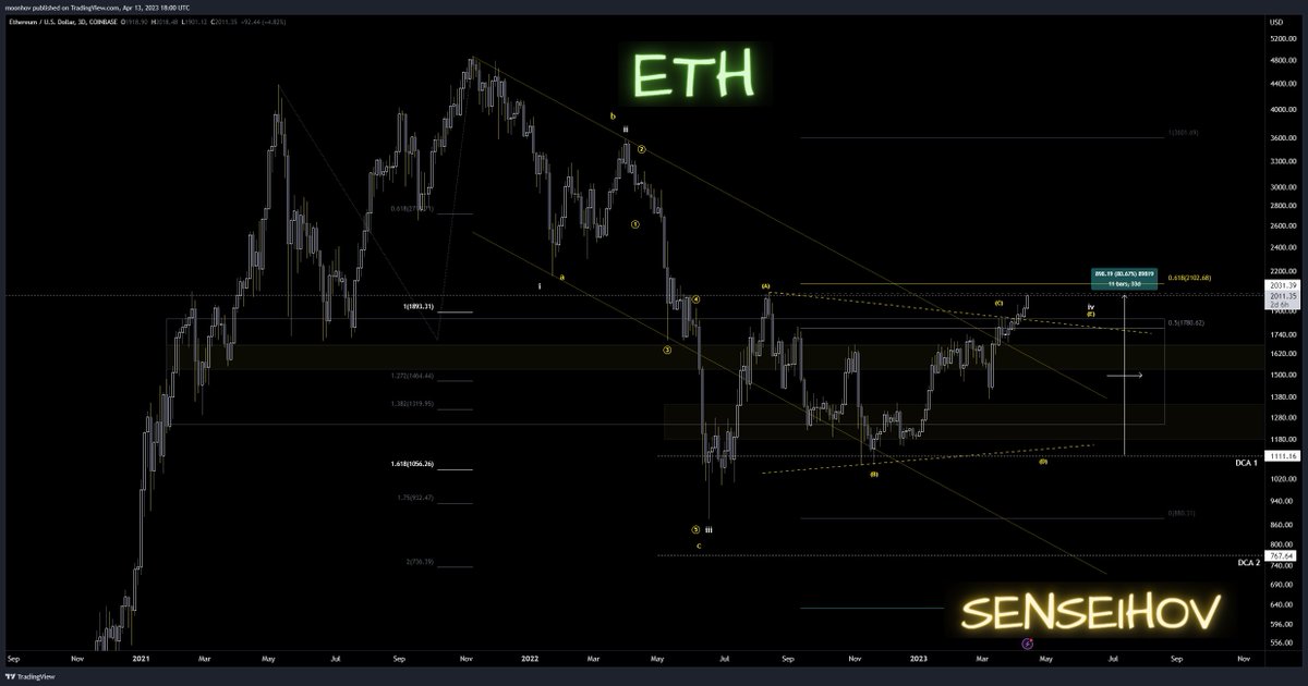 $ETH

With a break of $2,032

The #ethereum triangle is dead

&amp; we're up 80% on our DCA plan

If this gets a combined 69 likes &amp; retweets

I'll post my updated count

If not I'll DM everyone that RTs the updated count with high time frame plan