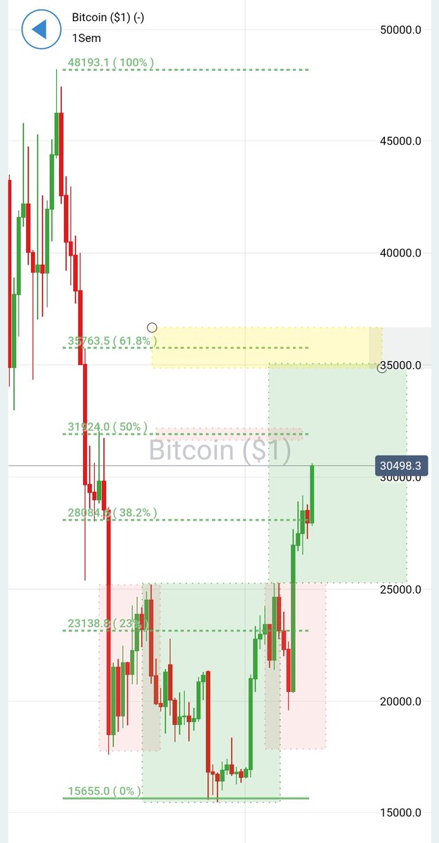 Pegaso121080's tweet photo. 🔥OBJETIVO MAYOR🔥 En el zonal de los 35.700-36-300 dólares.

Además, por chartismo, #Bitcoin tiene un objetivo coincidente y cercano a esos 35k.

👉 ¿¿Queréis dibujito??
Pues sin pediros 🔁y❤️
que lo agradezco SI AGRADECÉIS, ahí va👇👇 
#trading #Crypto https://t.co/ruJVIPRlDj