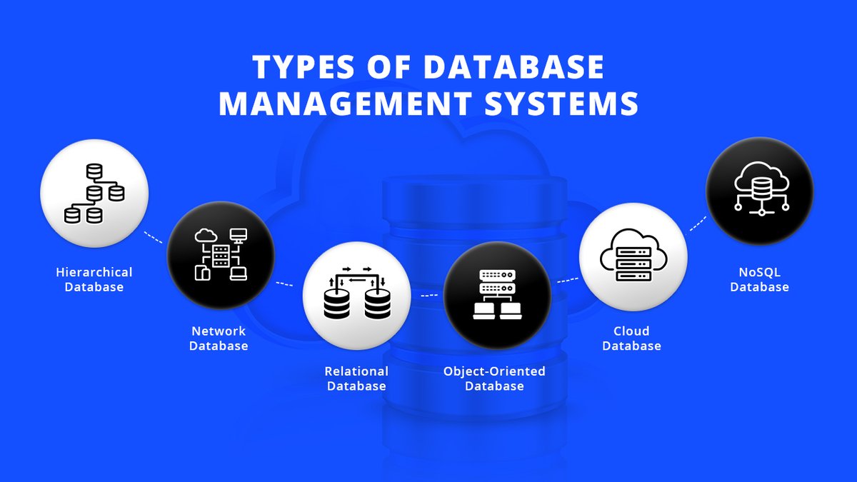 AvinRana_aries's tweet image. #NoSQL or nonrelational database, enables the storage and processing of unstructured and semi structured data. .@MongoDB is a document-based NoSQL database. #databasetypes #database #databasemanagement .@OracleDatabase .@Appsvolt  appsvolt.com/what-is-a-data…