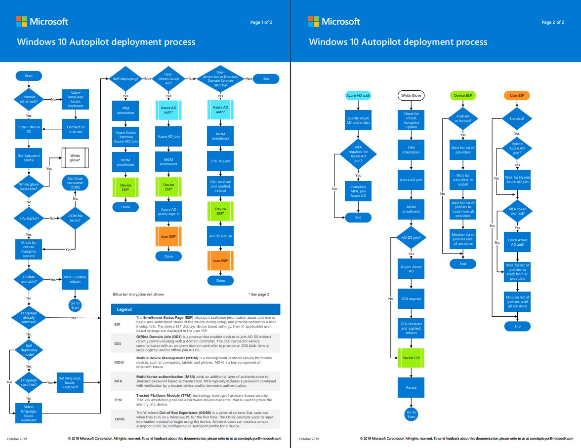 [New Post] 🎆Intune Exam MD 102 Study Guide - Autopilot Process Flow htmd.in/IntuneExam
🔥Manage, maintain, and protect devices (40–45%)
🔥Deploy Windows client (25–30%)
🔥Manage identity and compliance (15–20%)
🔥Manage applications (10–15%)