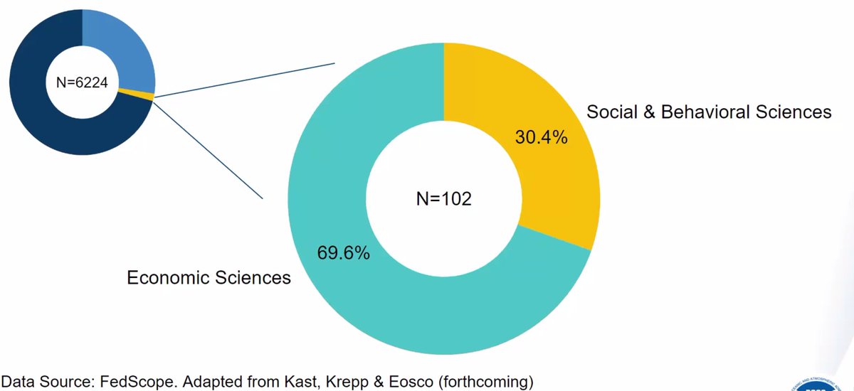 Almost no social and behavioral scientists working at <a href="/NOAA/">NOAA</a>, compared to the many physical and biological scientists, and even economists
(Talk by Danika Kleiber)