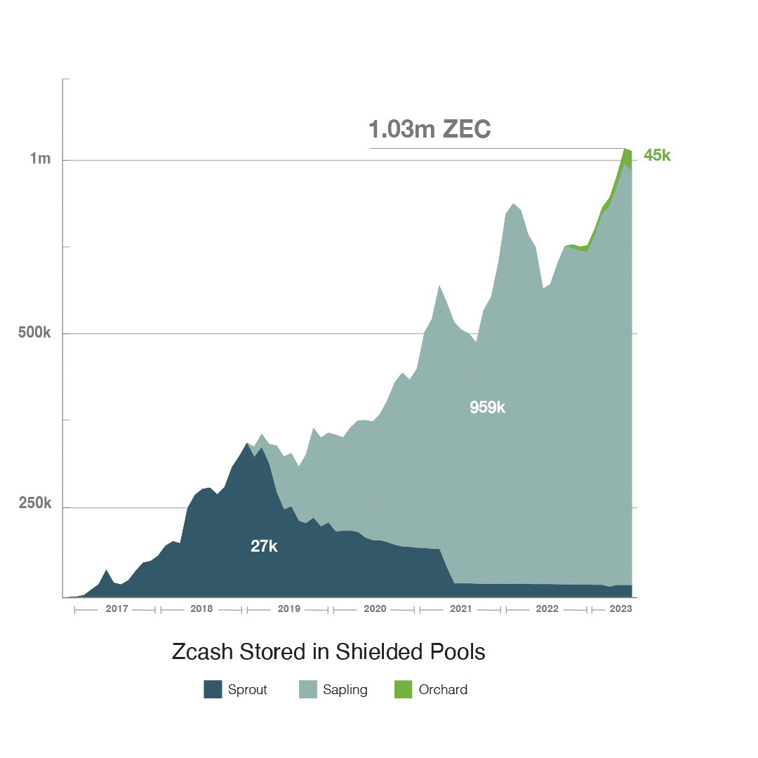 beczka2006's tweet photo. Some people think that privacy is not a basic human right, and if "one has nothing to hide..."

Others think that privacy is easy and you can implement zk technology on any chain and add it as a feature.

Both are dead wrong.

Bought more Zcash 🦓🦓🦓 https://t.co/esZ0CqcxXg