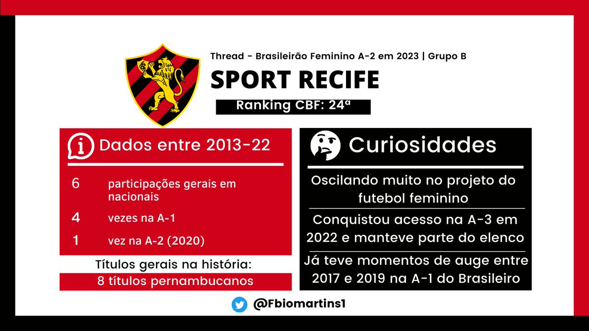 fabiomstella's tweet photo. 🦁 Sport Recife

O retorno do Sport após o acesso na A-3 em 2022. Um time que teve seu auge no recomeço do futebol brasileiro, é uma força nordestina!

📋 Regiane Santos
🎖️ Bicê | 👁️ Débora BB | ⭐️ Lindy https://t.co/C5aK7eopnU