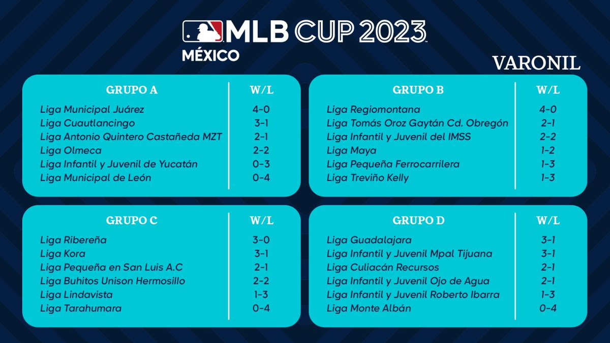 qbro76's tweet photo. @joakoleo @MLB_Mexico Hasta los juegos de ayer... https://t.co/nh5QJ7heir