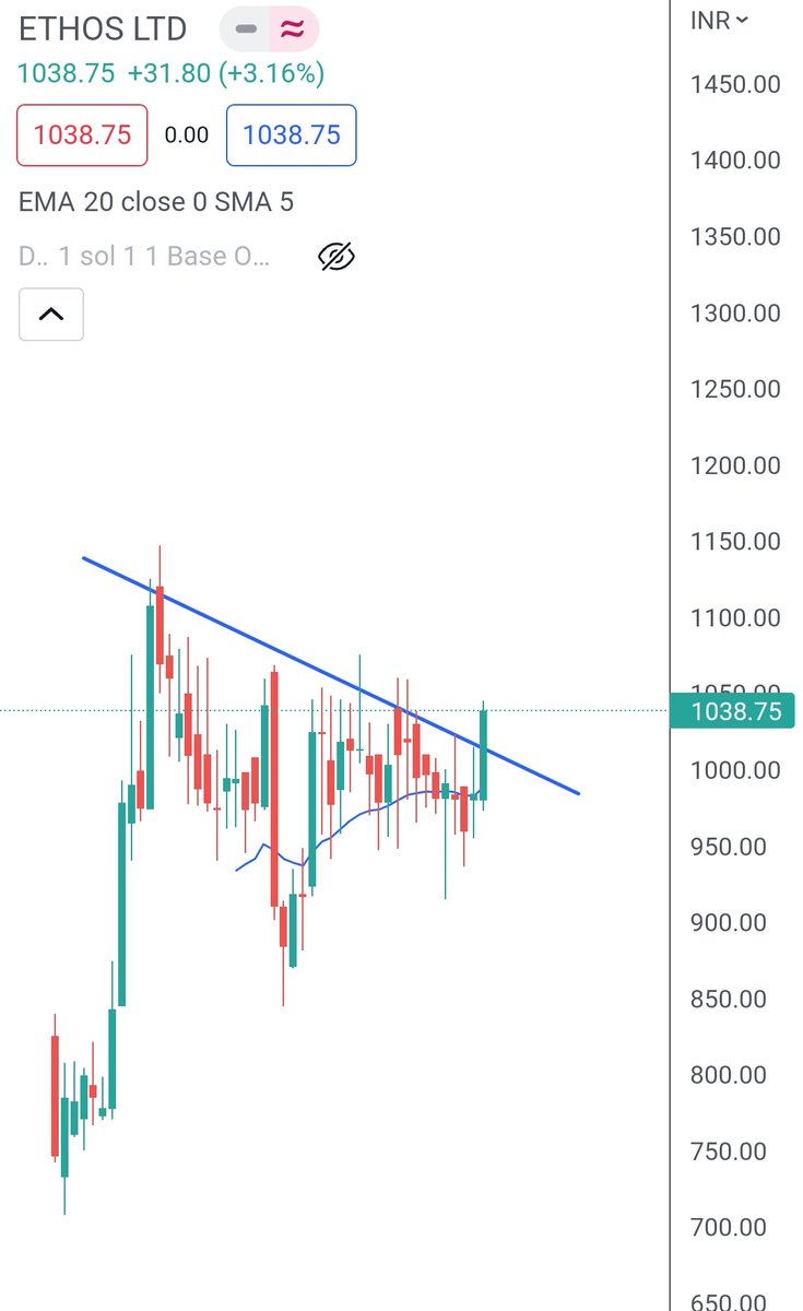 rjstocktalk's tweet image. ETHOSLTD CMP 1038
Looks ready to make new Highs

#trendlinebreakout